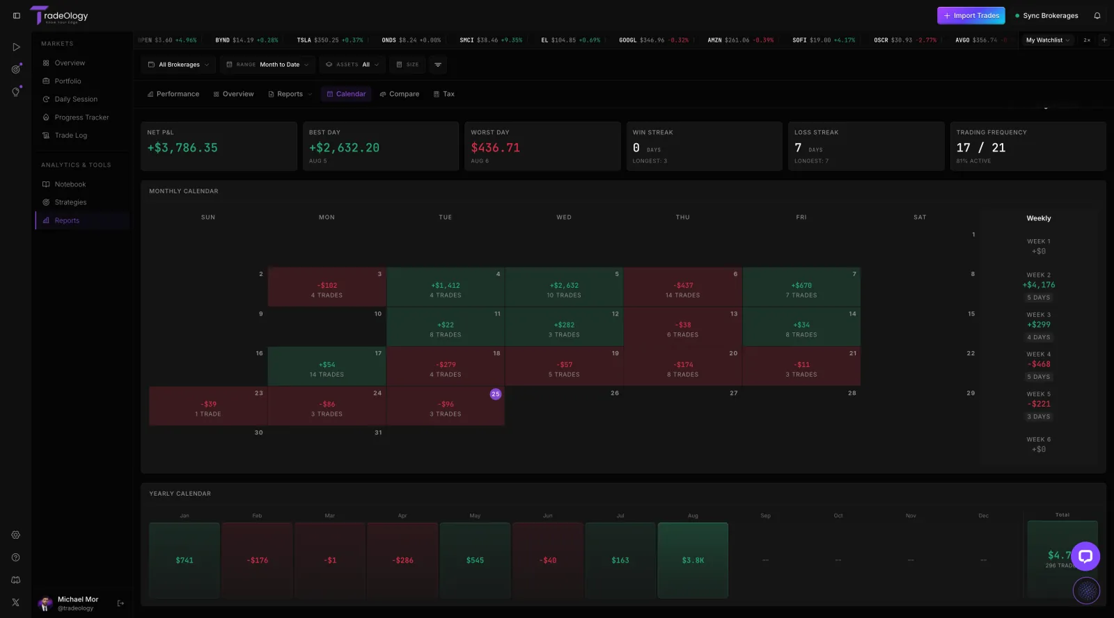 TradeOlogy monthly calendar with per-day P&L, weekly totals and a yearly heatmap below